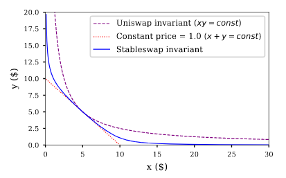 curve comparison