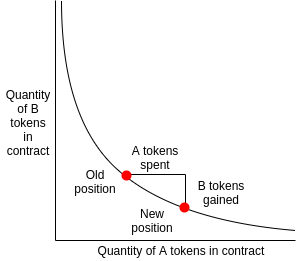 uniswap 1/x